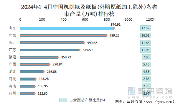 2024年1-4月中国机制纸及纸板(外购原纸加工除外)各省市产量排行榜