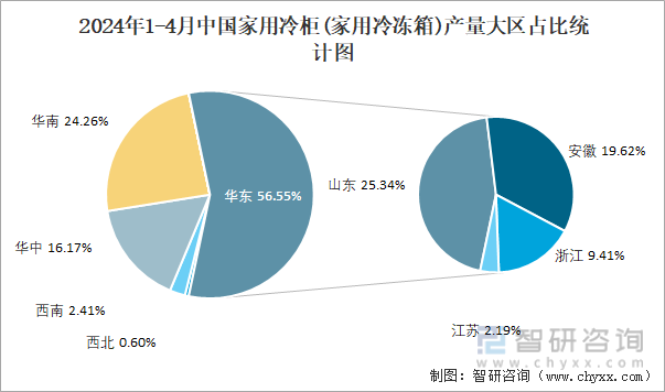 2024年1-4月中国家用冷柜(家用冷冻箱)产量大区占比统计图