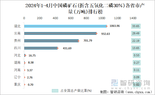 2024年1-4月中国磷矿石(折含五氧化二磷30％)各省市产量排行榜