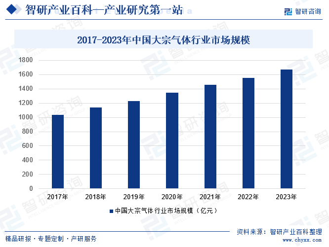 2017-2023年中国大宗气体行业市场规模
