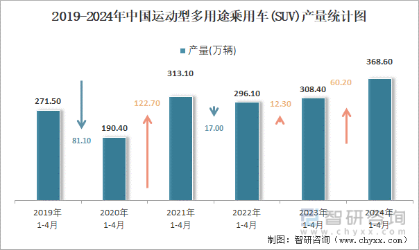 2019-2024年中国运动型多用途乘用车(SUV)产量统计图