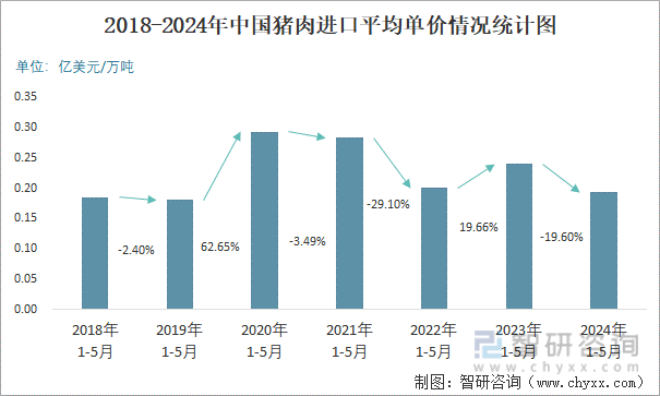 2018-2024年中国猪肉进口平均单价情况统计图
