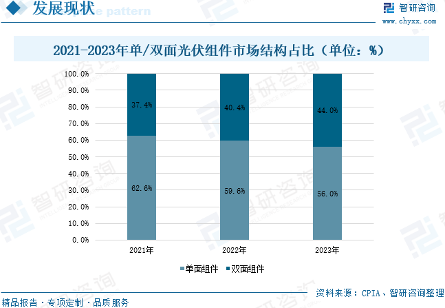 2021-2023年单/双面光伏组件市场结构占比（单位：%）