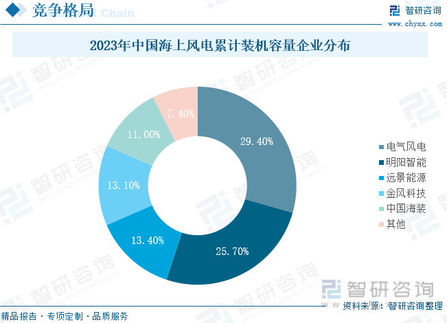 2023年中国海上风电累计装机容量企业分布