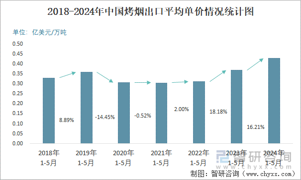 2018-2024年中国烤烟出口平均单价情况统计图