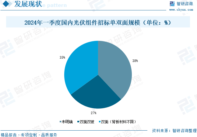 2024年一季度国内光伏组件招标单双面规模（单位：%）