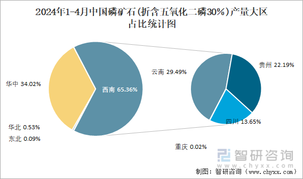 2024年1-4月中国磷矿石(折含五氧化二磷30％)产量大区占比统计图
