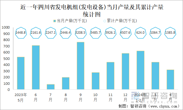 近一年四川省发电机组(发电设备)当月产量及其累计产量统计图