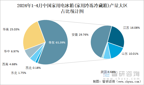 2024年1-4月中国家用电冰箱(家用冷冻冷藏箱)产量大区占比统计图