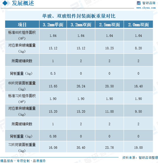 单玻、双玻组件封装面板重量对比