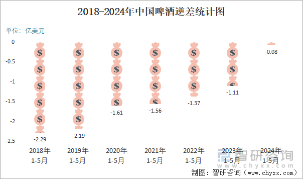 2018-2024年中国啤酒逆差统计图