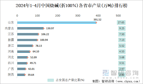 2024年1-4月中国烧碱(折100％)各省市产量排行榜