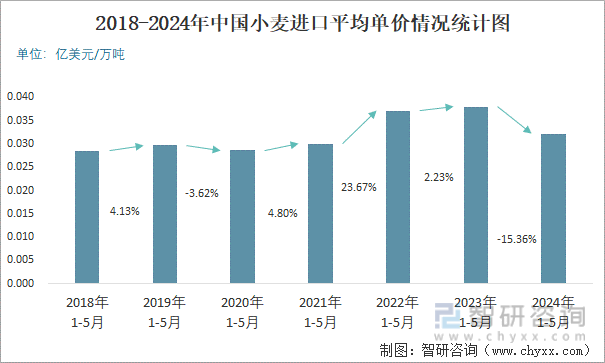 2018-2024年中国小麦进口平均单价情况统计图