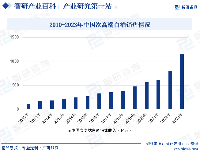 2010-2023年中国次高端白酒销售情况
