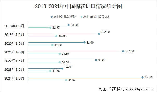 2018-2024年中国棉花进口情况统计图