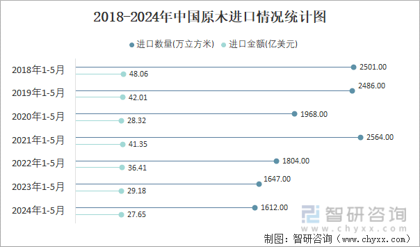 2018-2024年中国原木进口情况统计图