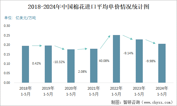 2018-2024年中国棉花进口平均单价情况统计图