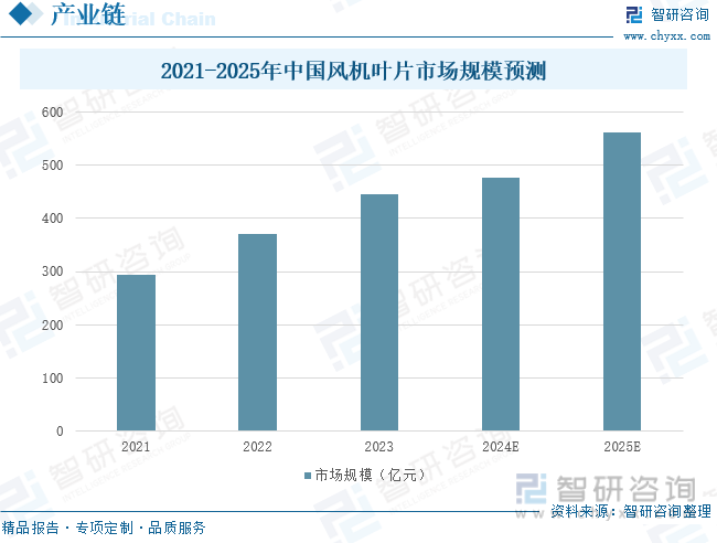 2021-2025年中国风机叶片市场规模预测