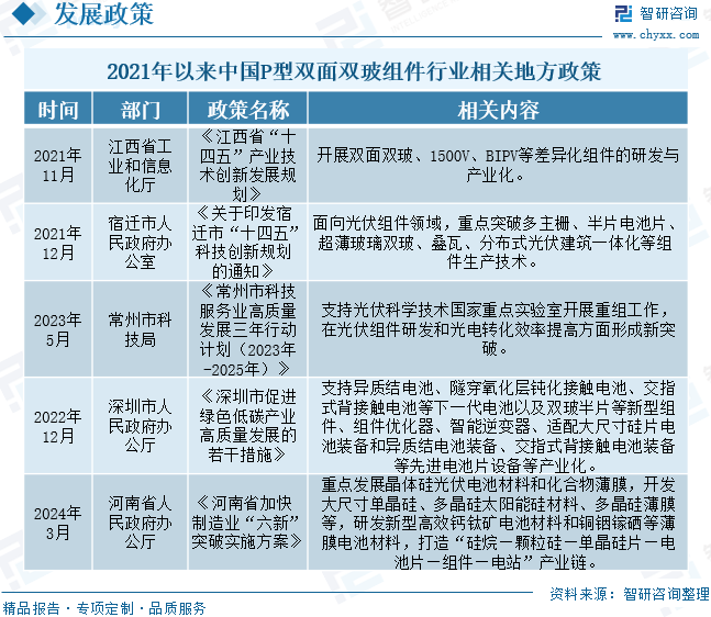 2021年以来中国P型双面双玻组件行业相关地方政策