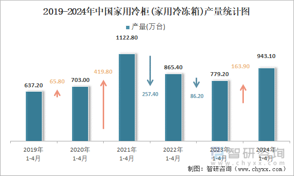 2019-2024年中国家用冷柜(家用冷冻箱)产量统计图
