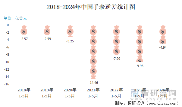 2018-2024年中国手表顺逆差统计图
