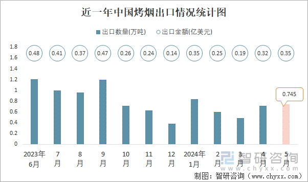 近一年中国烤烟出口情况统计图