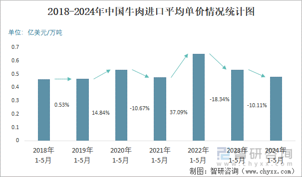 2018-2024年中国牛肉进口平均单价情况统计图