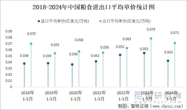 2018-2024年中国粮食进出口平均单价统计图