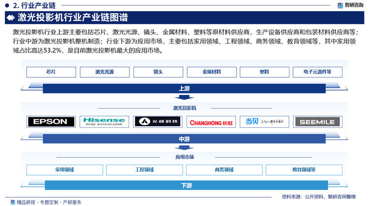 激光投影机行业上游主要包括芯片、激光光源、镜头、金属材料、塑料等原材料供应商，生产设备供应商和包装材料供应商等；行业中游为激光投影机整机制造；行业下游为应用市场，主要包括家用领域、工程领域、商务领域、教育领域等，其中家用领域占比高达53.2%，是目前激光投影机最大的应用市场。