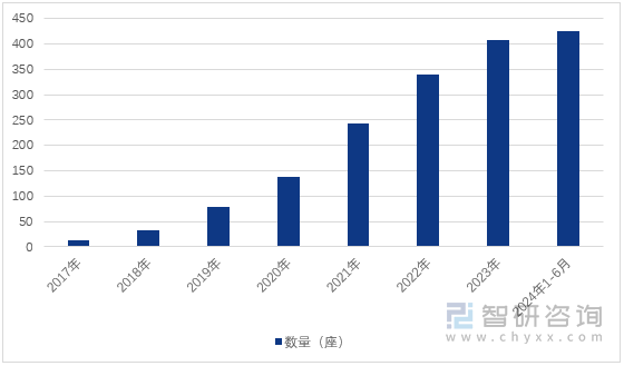 图1：2017-2024年6月中国加氢站数量情况