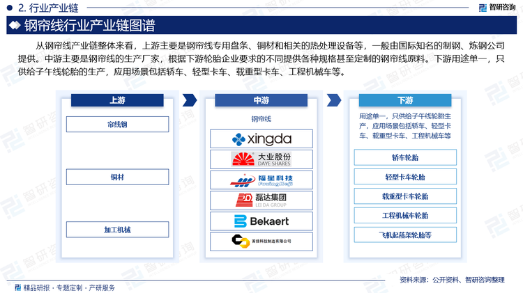 从钢帘线产业链整体来看，上游主要是钢帘线专用盘条、铜材和相关的热处理设备等，一般由国际知名的制钢、炼钢公司提供。中游主要是钢帘线的生产厂家，根据下游轮胎企业要求的不同提供各种规格甚至定制的钢帘线原料。下游用途单一，只供给子午线轮胎的生产，应用场景包括轿车、轻型卡车、载重型卡车、工程机械车等。