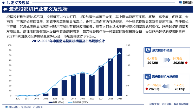 随着人们生活水平的提高和消费观念的变化，越来越多的消费者对高质量、高性能的影音娱乐设备有着更高的需求，激光投影机作为一种高端的影音投影设备，受到越来越多消费者的青睐，2023年我国激光投影机销量达94万台，市场规模达213.9亿元，近几年来，我国激光投影机市场规模总体高速增长动力主要来源于技术的进步带来的家用市场的普及与出货量的大幅增长。