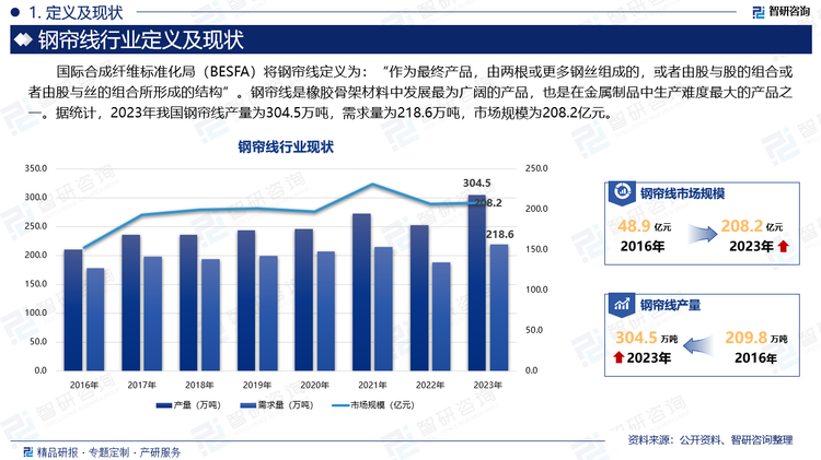 钢帘线是橡胶骨架材料中发展最为广阔的产品，也是在金属制品中生产难度最大的产品之一。据统计，2023年我国钢帘线产量为304.5万吨，需求量为218.6万吨，市场规模为208.2亿元。