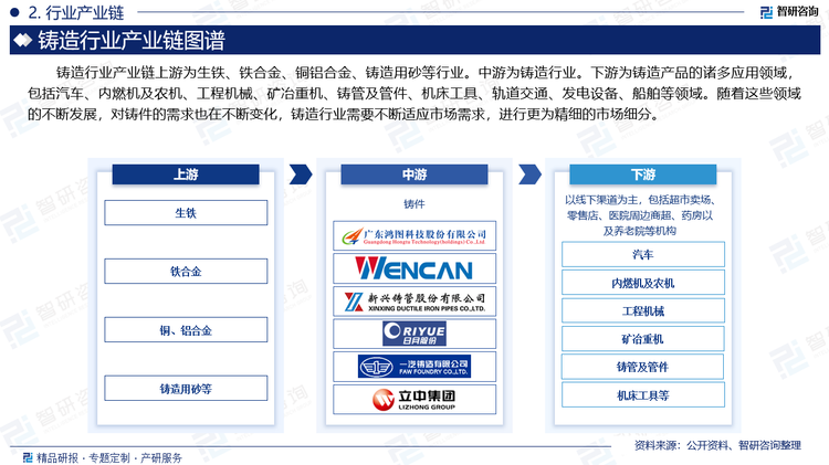 铸造行业产业链上游为生铁、铁合金、铜铝合金、铸造用砂等行业。中游为铸造行业。下游为铸造产品的诸多应用领域，包括汽车、内燃机及农机、工程机械、矿冶重机、铸管及管件、机床工具、轨道交通、发电设备、船舶等领域。随着这些领域的不断发展，对铸件的需求也在不断变化，铸造行业需要不断适应市场需求，进行更为精细的市场细分。