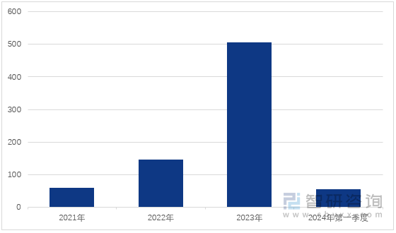 图1：2021-2024年第一季度江西分布式光伏新增并网容量（万千瓦）