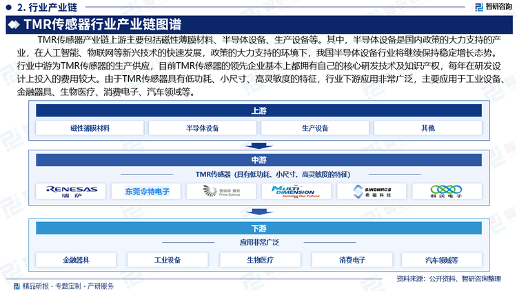 TMR传感器产业链上游主要包括磁性薄膜材料、半导体设备等。其中，半导体设备是国内政策的大力支持的产业，在人工智能、物联网等新兴技术的快速发展，政策的大力支持的环境下，我国半导体设备行业将继续保持稳定增长态势。行业中游为TMR传感器的生产供应，目前TMR传感器的领先企业基本上都拥有自己的核心研发技术及知识产权，每年在研发设计上投入的费用较大。由于TMR传感器具有低功耗、小尺寸、高灵敏度的特征，行业下游应用非常广泛，主要应用于工业设备、金融器具、生物医疗、消费电子、汽车领域等。