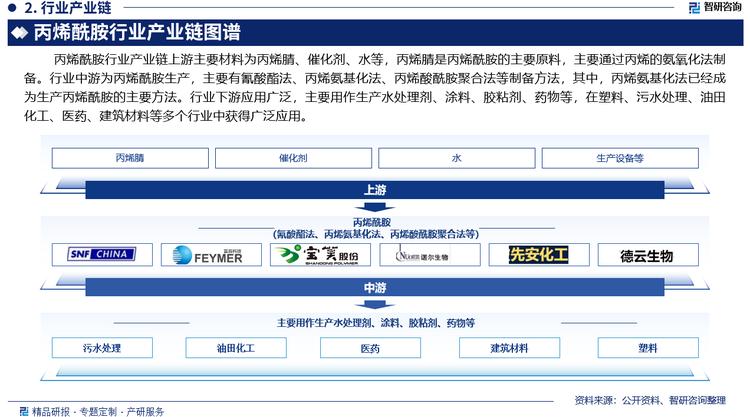 丙烯酰胺行業(yè)產(chǎn)業(yè)鏈上游主要材料為丙烯腈、催化劑、水等，丙烯腈是丙烯酰胺的主要原料，主要通過(guò)丙烯的氨氧化法制備。行業(yè)中游為丙烯酰胺生產(chǎn)，主要有氰酸酯法、丙烯氨基化法、丙烯酸酰胺聚合法等制備方法，其中，丙烯氨基化法已經(jīng)成為生產(chǎn)丙烯酰胺的主要方法。行業(yè)下游應(yīng)用廣泛，主要用作生產(chǎn)水處理劑、涂料、膠粘劑、藥物等，在塑料、污水處理、油田化工、醫(yī)藥、建筑材料等多個(gè)行業(yè)中獲得廣泛應(yīng)用。