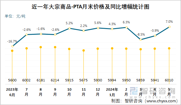 近一年PTA月末价格及同比增幅统计图