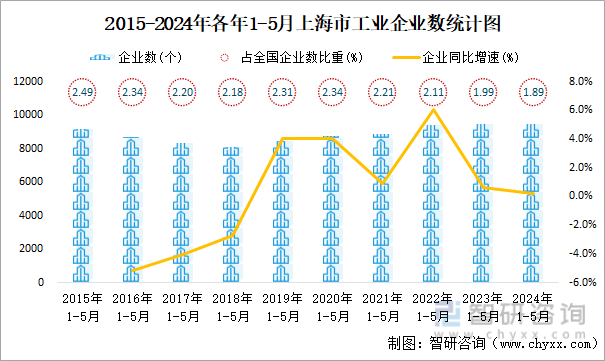 2015-2024年各年1-5月上海市工业企业数统计图