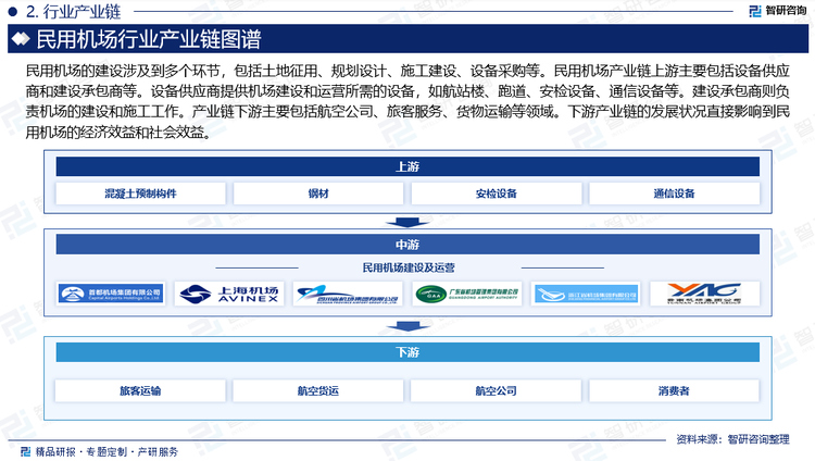 民用机场产业链上游主要包括设备供应商和建设承包商等。设备供应商提供机场建设和运营所需的设备，如航站楼、跑道、安检设备、通信设备等。建设承包商则负责机场的建设和施工工作。随着绿色建筑和可持续发展的理念逐渐普及，设备供应商和建设承包商也需要适应这些变化，提供环保和可持续发展的设备和服务。产业链下游主要包括航空公司、旅客服务、货物运输等领域。下游产业链的发展状况直接影响到民用机场的经济效益和社会效益。