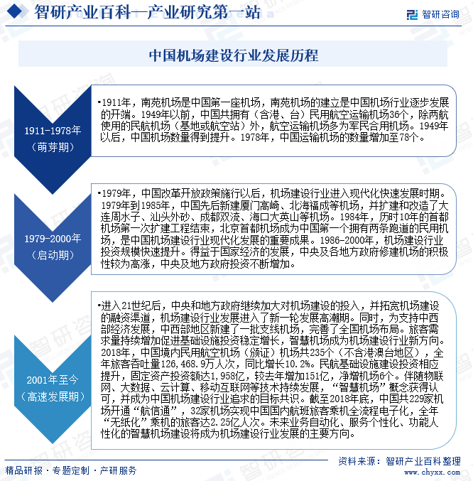 中国机场建设行业发展历程