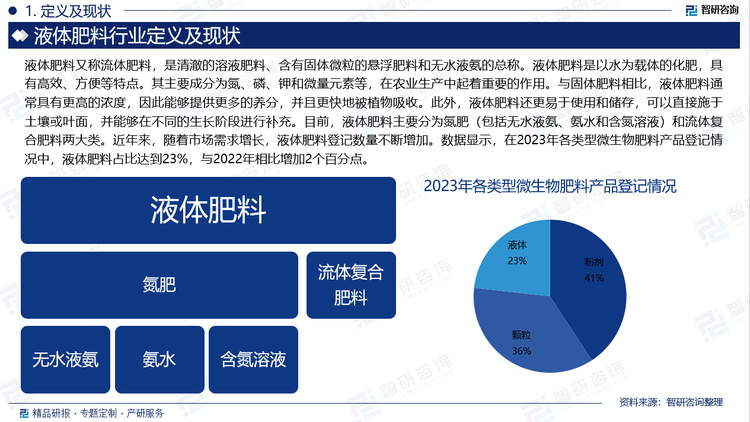 液体肥料又称流体肥料，是清澈的溶液肥料、含有固体微粒的悬浮肥料和无水液氨的总称。液体肥料是以水为载体的化肥，具有高效、方便等特点。其主要成分为氮、磷、钾和微量元素等，在农业生产中起着重要的作用。与固体肥料相比，液体肥料通常具有更高的浓度，因此能够提供更多的养分，并且更快地被植物吸收。此外，液体肥料还更易于使用和储存，可以直接施于土壤或叶面，并能够在不同的生长阶段进行补充。近年来，随着市场需求增长，液体肥料登记数量不断增加。数据显示，在2023年各类型微生物肥料产品登记情况中，液体肥料占比达到23%，与2022年相比增加2个百分点。