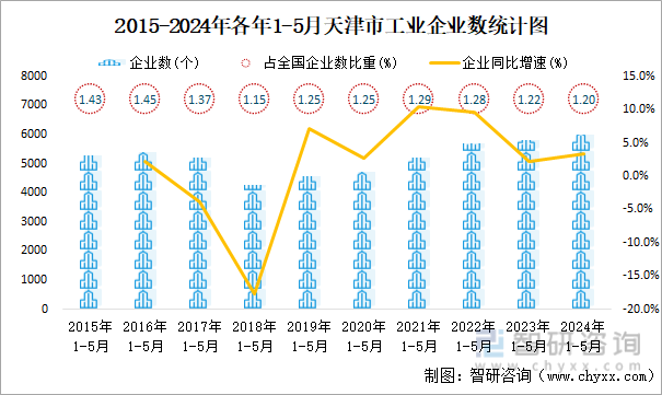 2015-2024年各年1-5月天津市工业企业数统计图