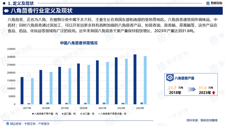 八角茴香，正名为八角，在植物分类中属于木兰科，主要生长在我国东部和南部的亚热带地区。八角茴香通常用作调味品、中药材；同时八角茴香通过深加工，可以开发出更多具有高附加值的八角茴香产品，如茴香油、茴香脑、草蒿脑等，这些产品在食品、药品、化妆品等领域有广泛的应用。近年来我国八角茴香干果产量保持较快增长，2023年产量达到31.6吨。