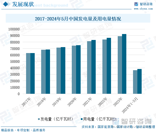 2017-2024年5月中国发电量及用电量情况