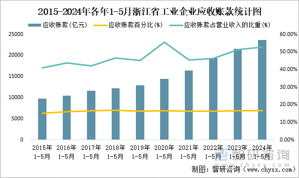 2015-2024年各年1-5月浙江省工业企业应收账款统计图