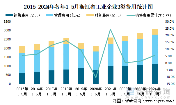 2015-2024年各年1-5月浙江省工业企业3类费用统计图
