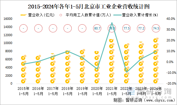 2015-2024年各年1-5月北京市工业企业营收统计图