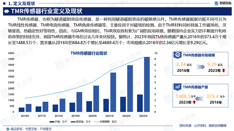 由于TMR材料同时具备工作磁场低、灵敏度高、热稳定性好等特性，因此，与GMR效应相比，TMR效应具有更为广阔的应用前景。随着国内企业实力的不断提升和政府政策的持续支持，我国TMR传感器市场在过去几年变化较快。据统计，2023年我国TMR传感器产量从2016年的373.4万个增长至1488.5万个；需求量从2016年的684.8万个增长至4689.4万个；市场规模从2016年的2.34亿元增长至9.29亿元。