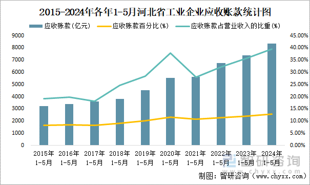 2015-2024年各年1-5月河北省工业企业应收账款统计图